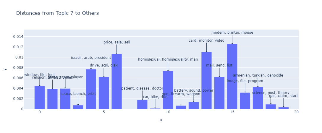 Topical distance plot